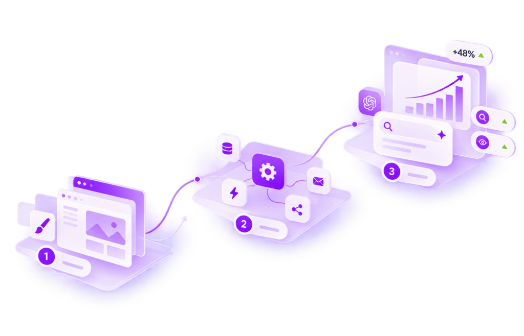 Ilustracja procesu łączącego stronę internetową, automatyzację i wzrost wyników